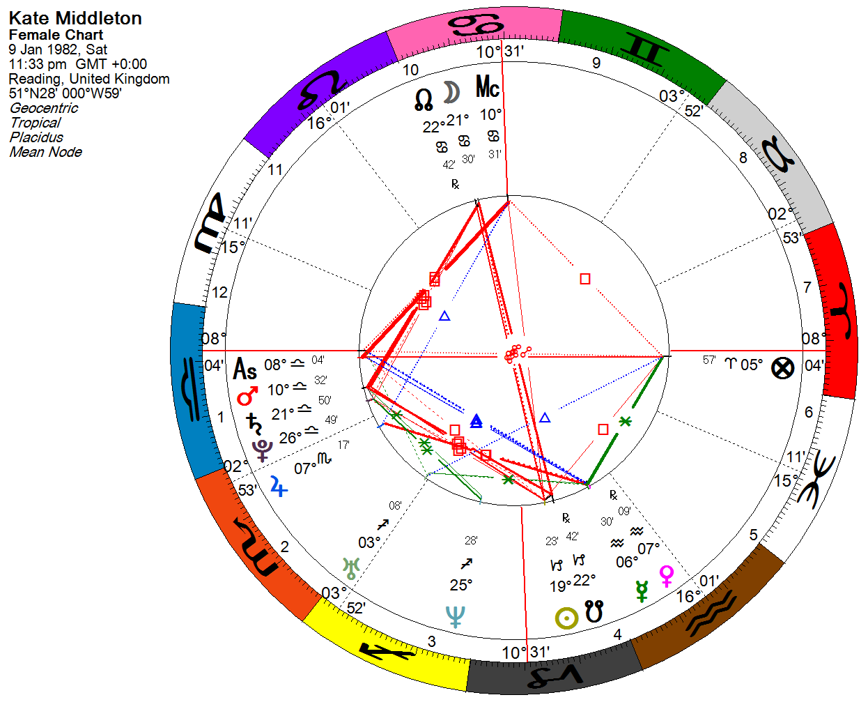 Fertility Astrology Chart