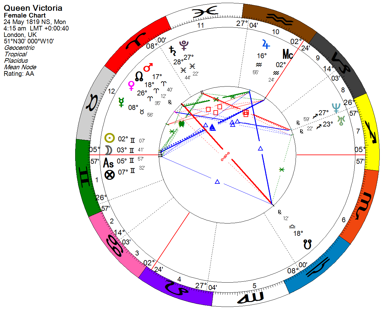 Fertility Astrology Chart