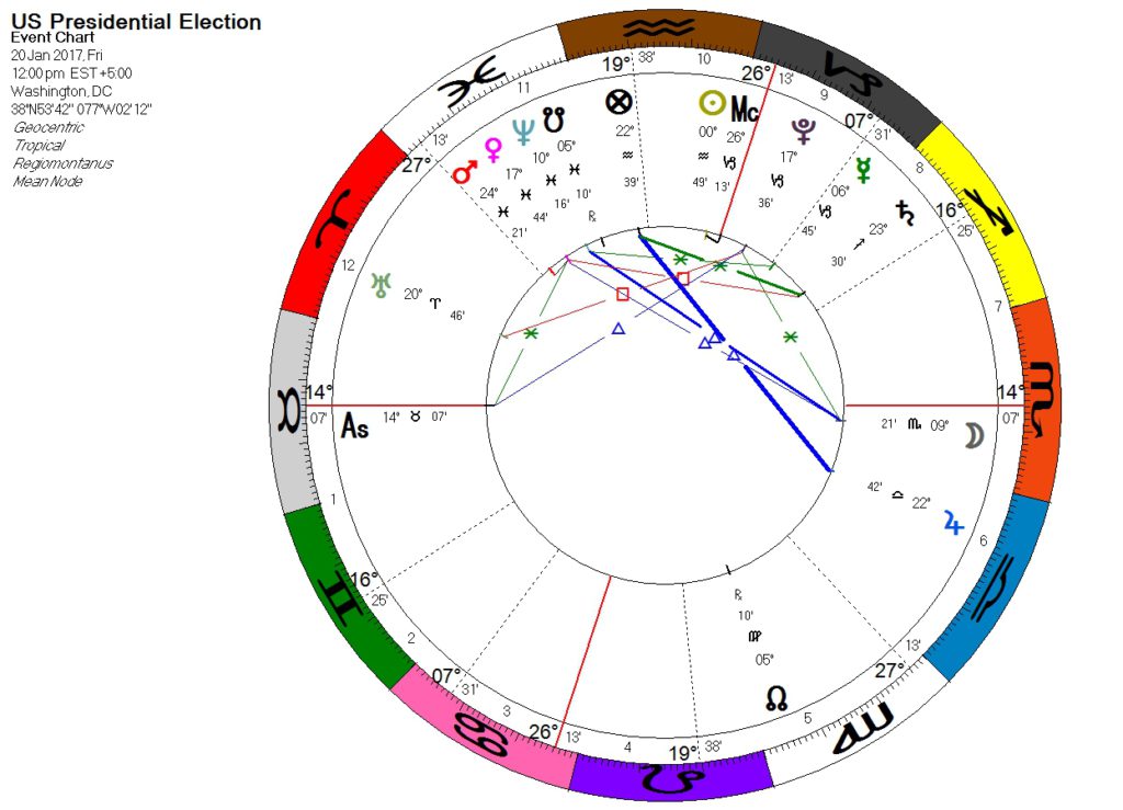 Pisces Chart 2017