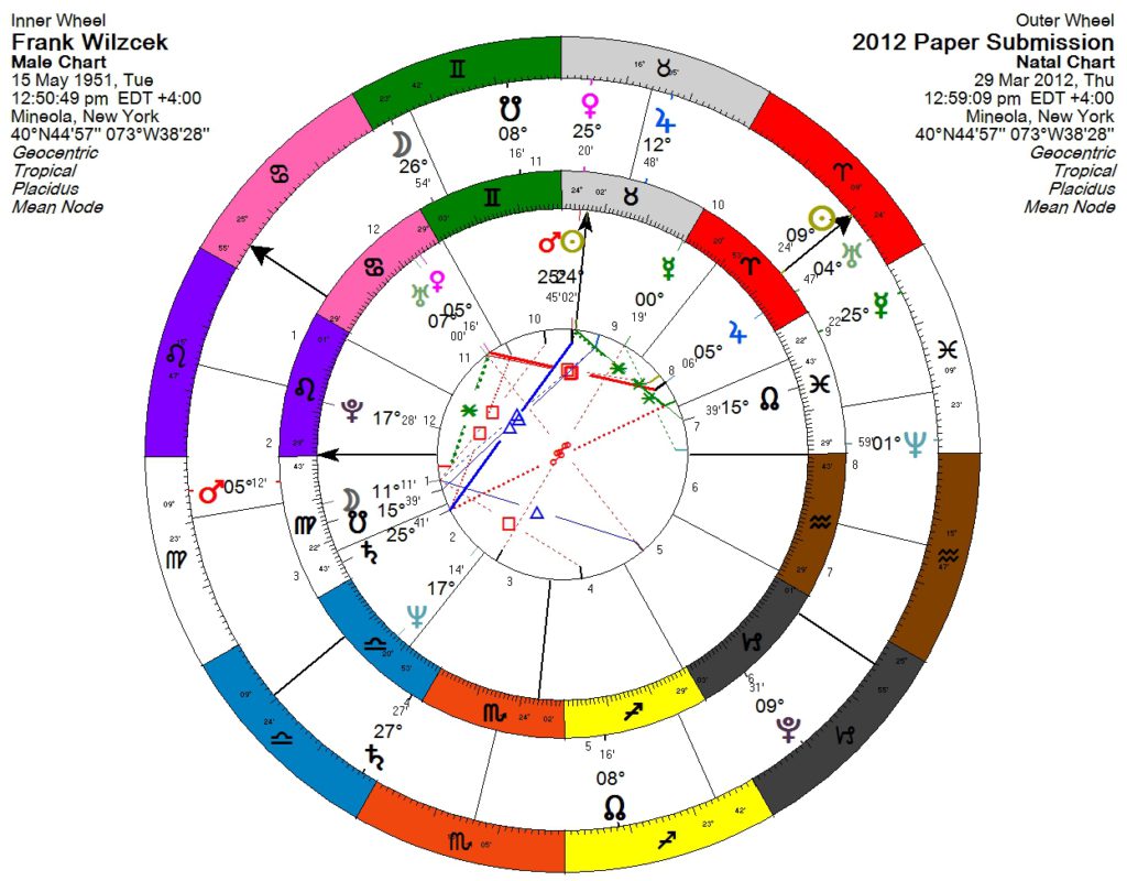ipl betting astrology chart